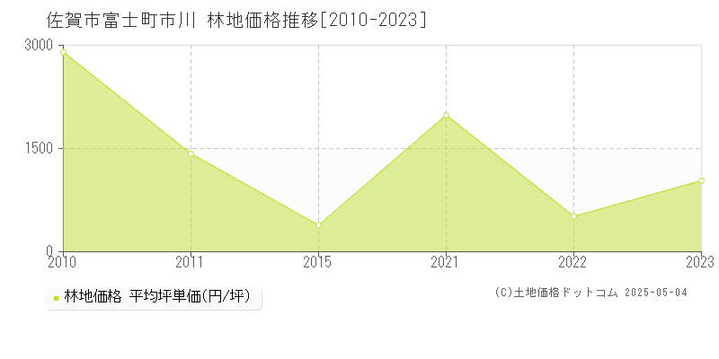 佐賀市富士町市川の林地価格推移グラフ 