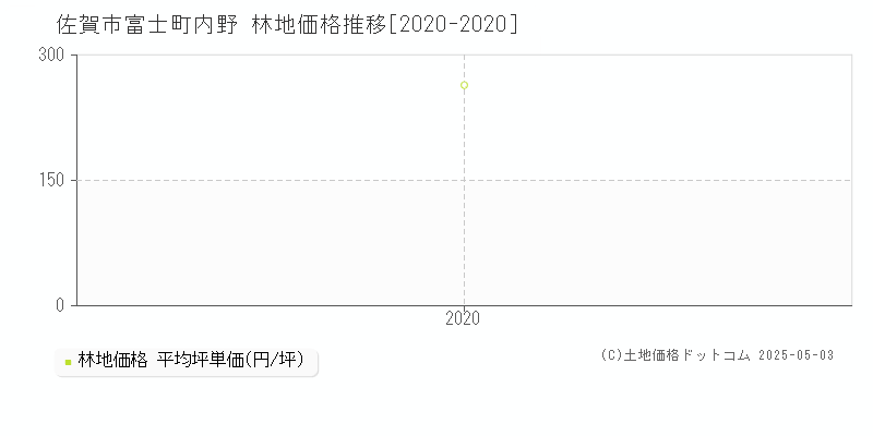 富士町内野(佐賀市)の林地価格推移グラフ(坪単価)[2020-2020年]