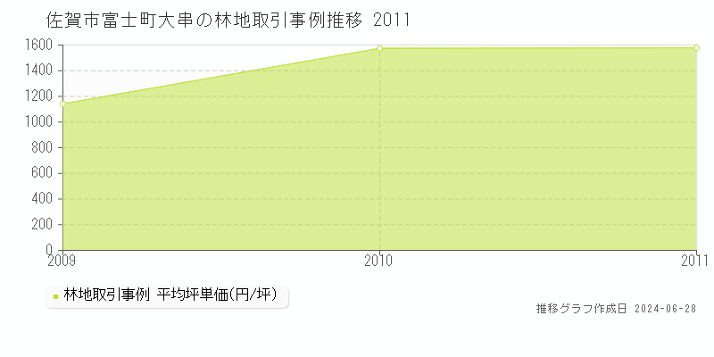 佐賀市富士町大串の林地取引事例推移グラフ 