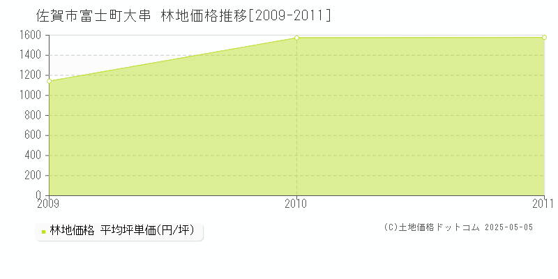 富士町大串(佐賀市)の林地価格推移グラフ(坪単価)[2009-2011年]