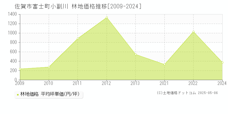 富士町小副川(佐賀市)の林地価格推移グラフ(坪単価)[2009-2024年]