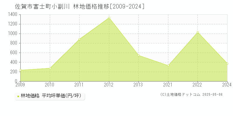 佐賀市富士町小副川の林地取引事例推移グラフ 