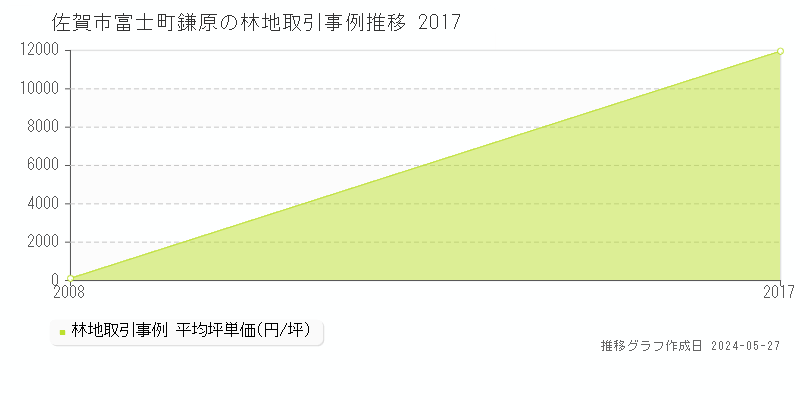 佐賀市富士町鎌原の林地取引事例推移グラフ 