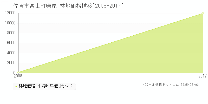 富士町鎌原(佐賀市)の林地価格推移グラフ(坪単価)[2008-2017年]