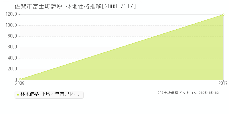 佐賀市富士町鎌原の林地価格推移グラフ 