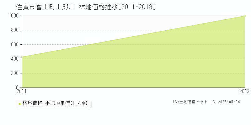 富士町上熊川(佐賀市)の林地価格推移グラフ(坪単価)[2011-2013年]