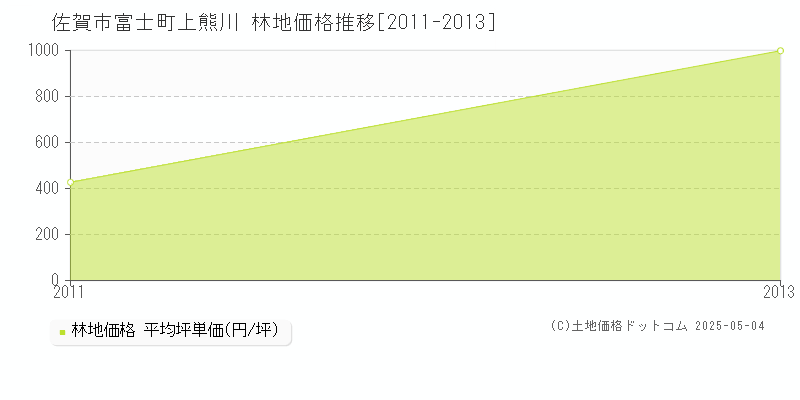 佐賀市富士町上熊川の林地価格推移グラフ 