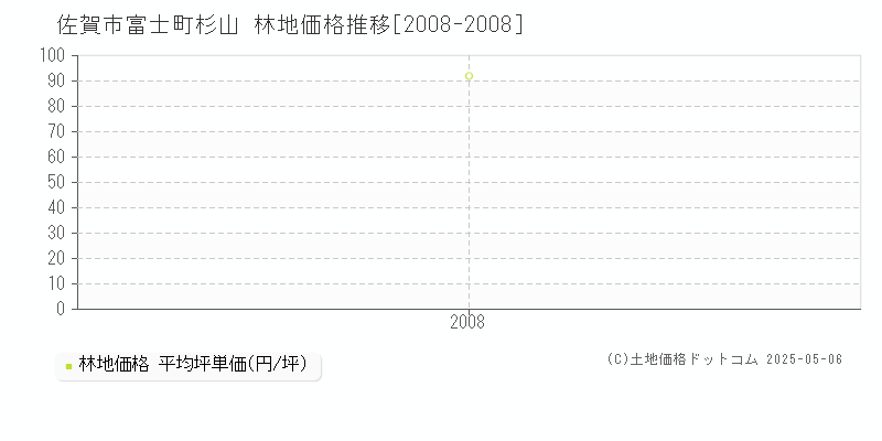 富士町杉山(佐賀市)の林地価格推移グラフ(坪単価)[2008-2008年]