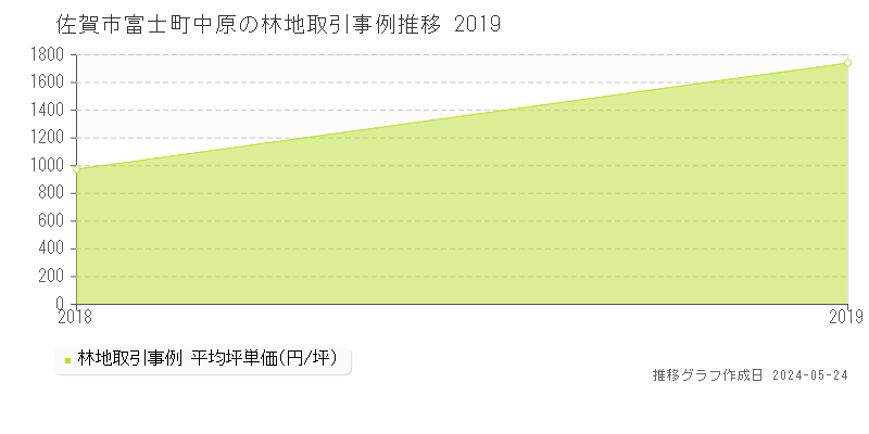 佐賀市富士町中原の林地価格推移グラフ 