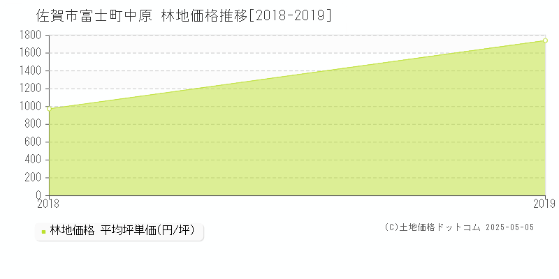 富士町中原(佐賀市)の林地価格推移グラフ(坪単価)[2018-2019年]