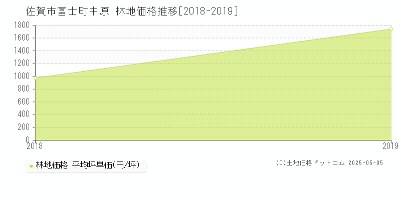 佐賀市富士町中原の林地価格推移グラフ 