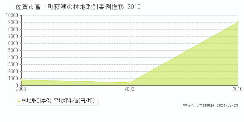 佐賀市富士町藤瀬の林地取引事例推移グラフ 