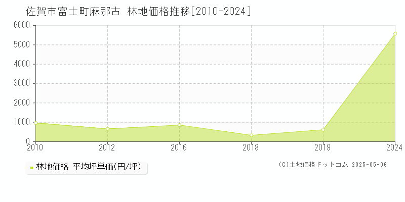 富士町麻那古(佐賀市)の林地価格推移グラフ(坪単価)[2010-2024年]