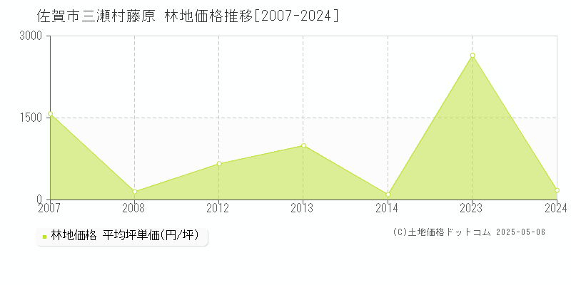 三瀬村藤原(佐賀市)の林地価格推移グラフ(坪単価)[2007-2024年]