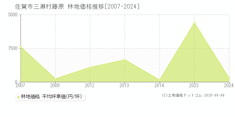 佐賀市三瀬村藤原の林地価格推移グラフ 