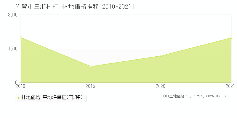 三瀬村杠(佐賀市)の林地価格推移グラフ(坪単価)[2010-2021年]