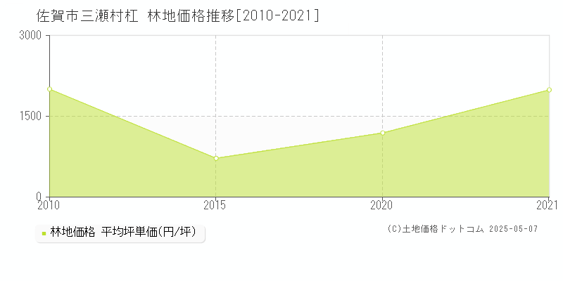 佐賀市三瀬村杠の林地価格推移グラフ 