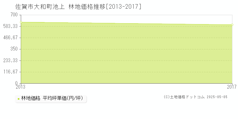 大和町池上(佐賀市)の林地価格推移グラフ(坪単価)[2013-2017年]