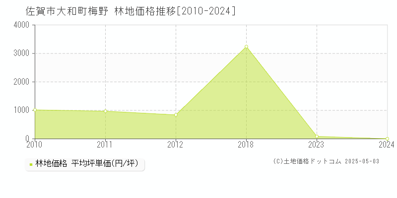 大和町梅野(佐賀市)の林地価格推移グラフ(坪単価)[2010-2024年]