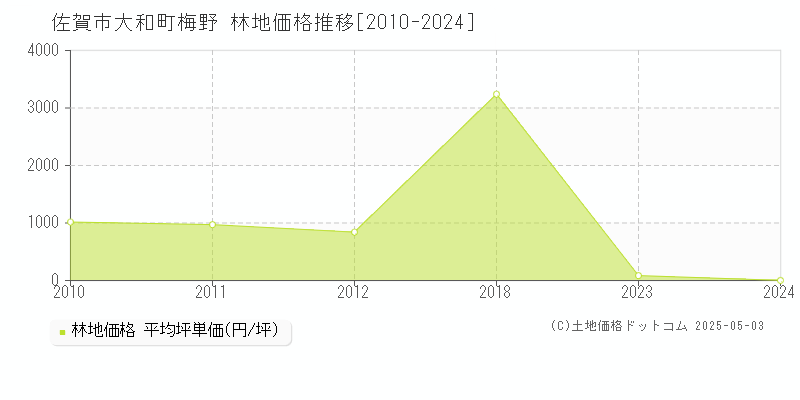 佐賀市大和町梅野の林地取引事例推移グラフ 