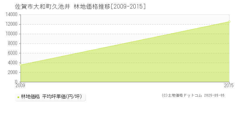 大和町久池井(佐賀市)の林地価格推移グラフ(坪単価)[2009-2015年]
