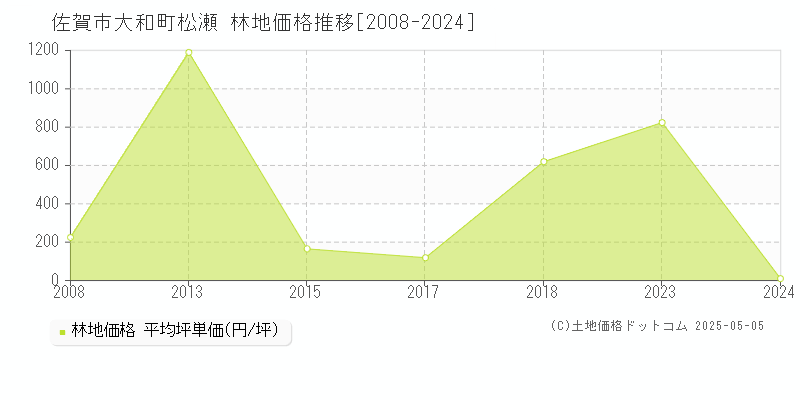 大和町松瀬(佐賀市)の林地価格推移グラフ(坪単価)[2008-2024年]