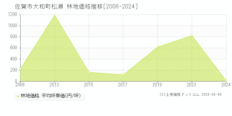 佐賀市大和町松瀬の林地価格推移グラフ 