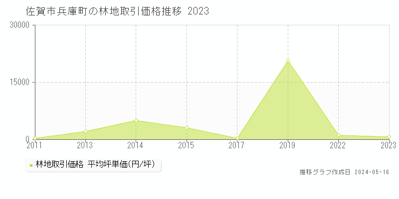 佐賀市兵庫町の林地価格推移グラフ 