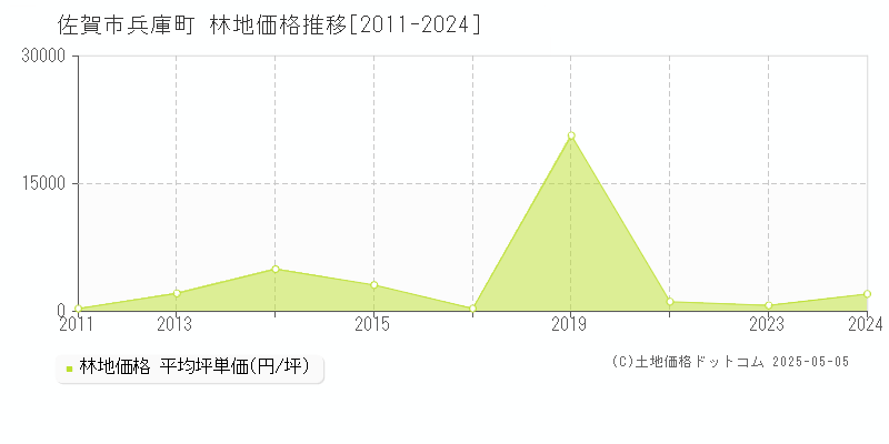 兵庫町(佐賀市)の林地価格推移グラフ(坪単価)[2011-2024年]