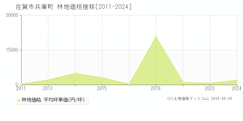 佐賀市兵庫町の林地価格推移グラフ 