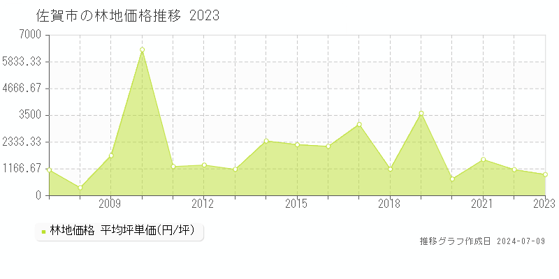 佐賀市の林地価格推移グラフ 