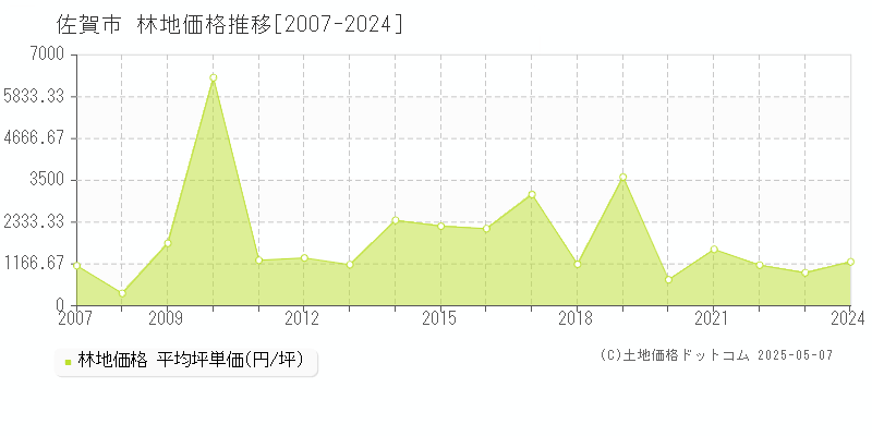 佐賀市(佐賀県)の林地価格推移グラフ(坪単価)[2007-2024年]
