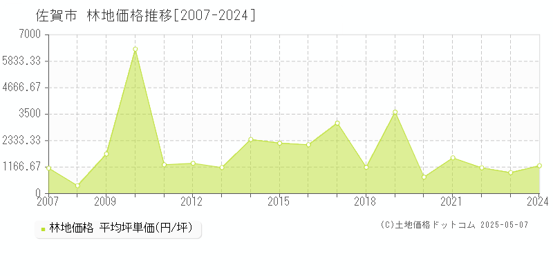 佐賀市の林地取引事例推移グラフ 