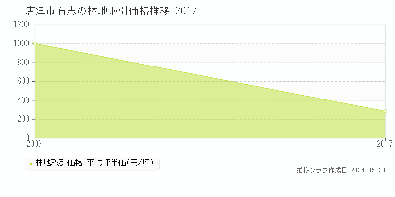 唐津市石志の林地価格推移グラフ 