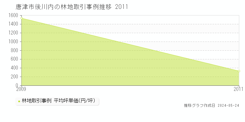 唐津市後川内の林地価格推移グラフ 