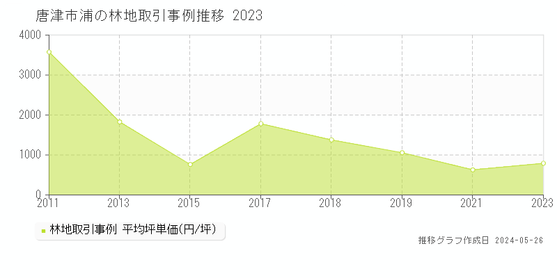 唐津市浦の林地価格推移グラフ 