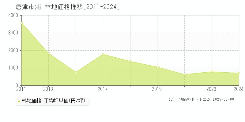 浦(唐津市)の林地価格推移グラフ(坪単価)[2011-2024年]
