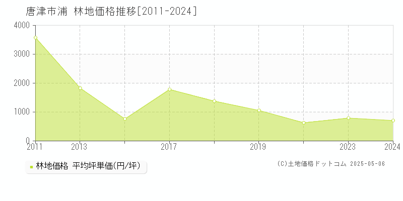 唐津市浦の林地価格推移グラフ 