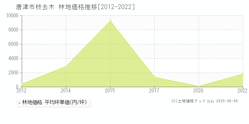 枝去木(唐津市)の林地価格推移グラフ(坪単価)[2012-2022年]