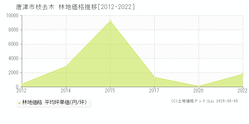 唐津市枝去木の林地価格推移グラフ 