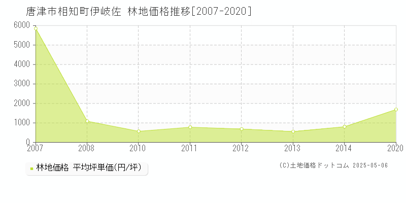 相知町伊岐佐(唐津市)の林地価格推移グラフ(坪単価)[2007-2020年]