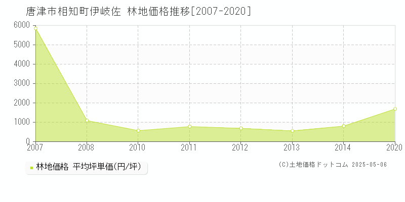 唐津市相知町伊岐佐の林地価格推移グラフ 