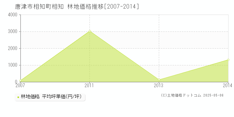 相知町相知(唐津市)の林地価格推移グラフ(坪単価)[2007-2014年]