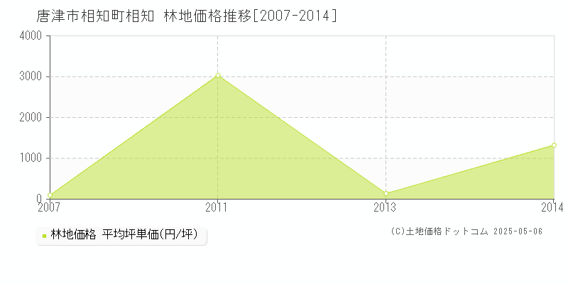 唐津市相知町相知の林地価格推移グラフ 