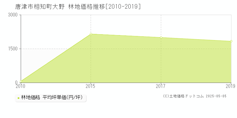 相知町大野(唐津市)の林地価格推移グラフ(坪単価)[2010-2019年]