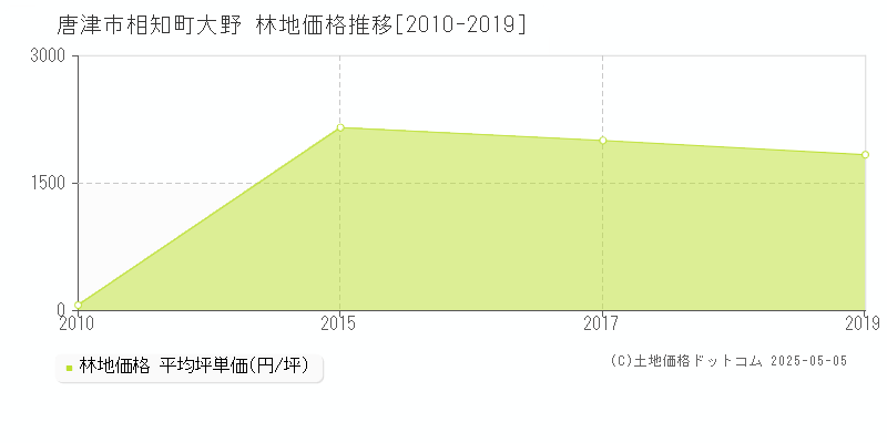 唐津市相知町大野の林地価格推移グラフ 