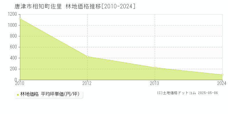 相知町佐里(唐津市)の林地価格推移グラフ(坪単価)[2010-2024年]