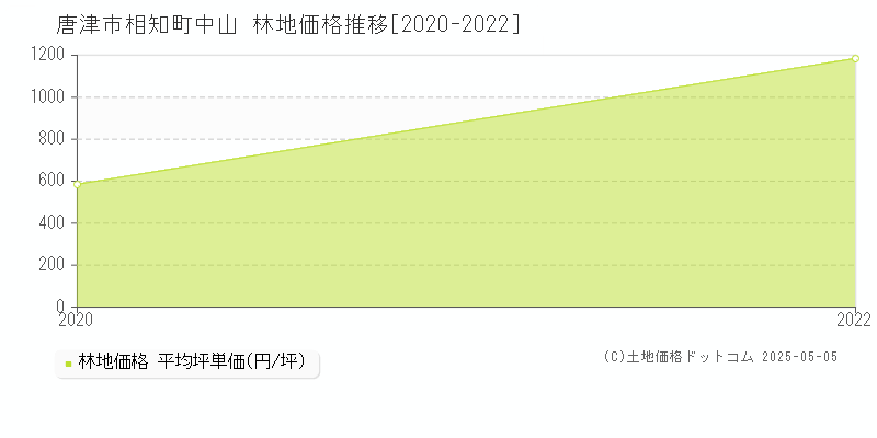 相知町中山(唐津市)の林地価格推移グラフ(坪単価)[2020-2022年]