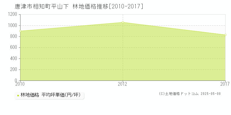 相知町平山下(唐津市)の林地価格推移グラフ(坪単価)[2010-2017年]
