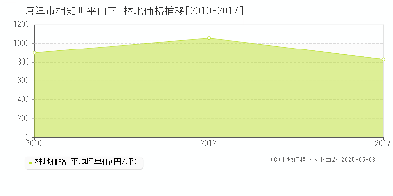 唐津市相知町平山下の林地価格推移グラフ 